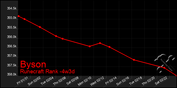 Last 31 Days Graph of Byson