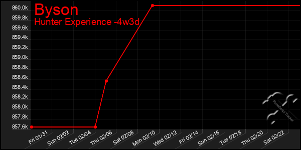 Last 31 Days Graph of Byson