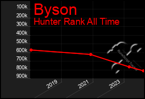 Total Graph of Byson