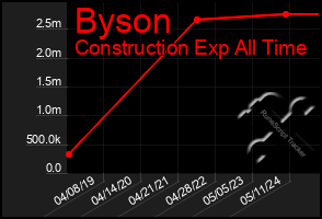 Total Graph of Byson