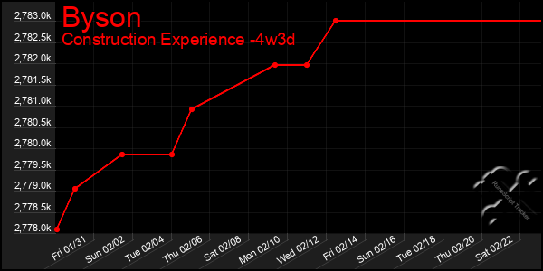 Last 31 Days Graph of Byson