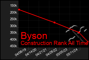 Total Graph of Byson