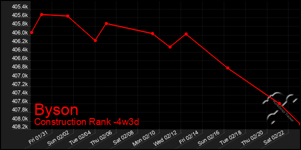 Last 31 Days Graph of Byson