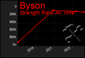 Total Graph of Byson