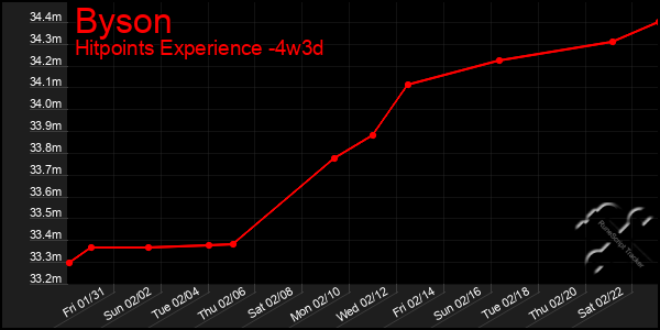 Last 31 Days Graph of Byson