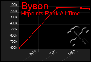 Total Graph of Byson