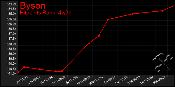 Last 31 Days Graph of Byson