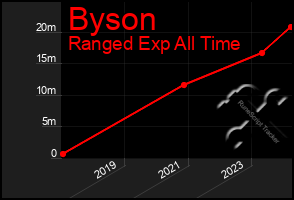 Total Graph of Byson