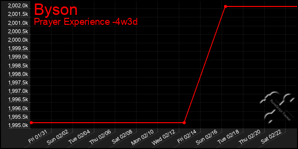 Last 31 Days Graph of Byson