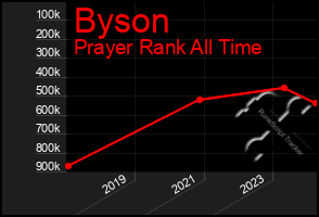 Total Graph of Byson