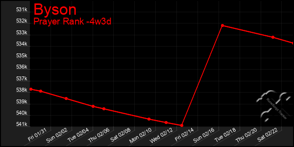 Last 31 Days Graph of Byson