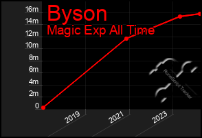 Total Graph of Byson