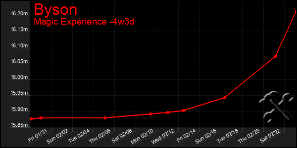 Last 31 Days Graph of Byson