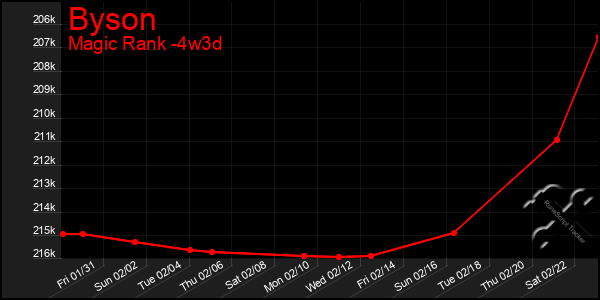 Last 31 Days Graph of Byson