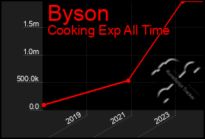 Total Graph of Byson