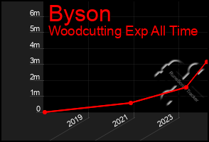 Total Graph of Byson