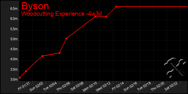 Last 31 Days Graph of Byson