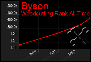 Total Graph of Byson