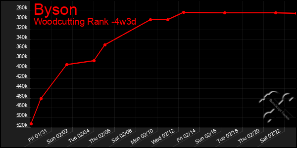 Last 31 Days Graph of Byson