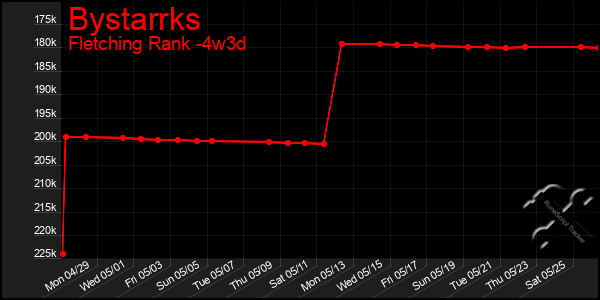 Last 31 Days Graph of Bystarrks