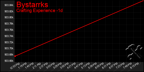 Last 24 Hours Graph of Bystarrks