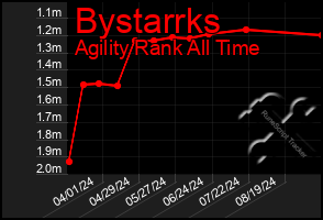 Total Graph of Bystarrks