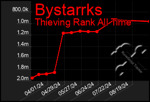 Total Graph of Bystarrks