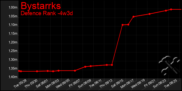 Last 31 Days Graph of Bystarrks