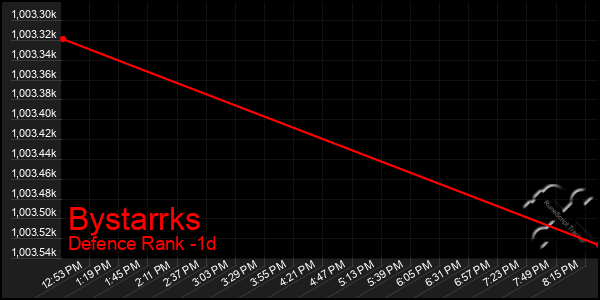 Last 24 Hours Graph of Bystarrks