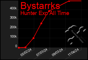 Total Graph of Bystarrks