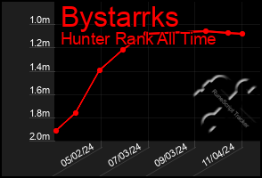 Total Graph of Bystarrks