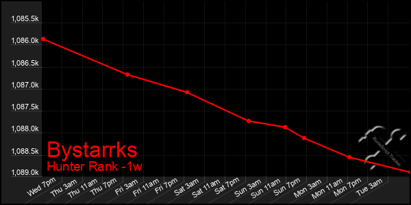 Last 7 Days Graph of Bystarrks