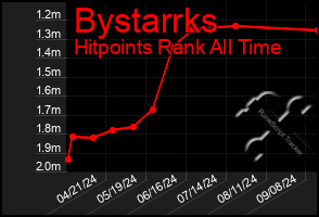 Total Graph of Bystarrks