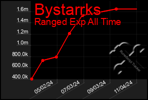 Total Graph of Bystarrks