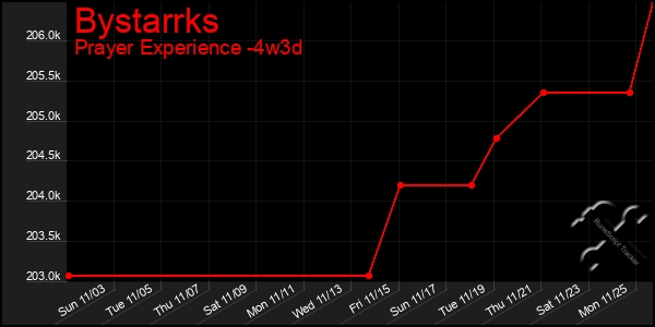 Last 31 Days Graph of Bystarrks