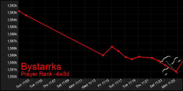 Last 31 Days Graph of Bystarrks