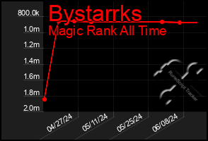 Total Graph of Bystarrks