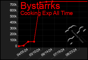 Total Graph of Bystarrks