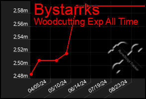 Total Graph of Bystarrks