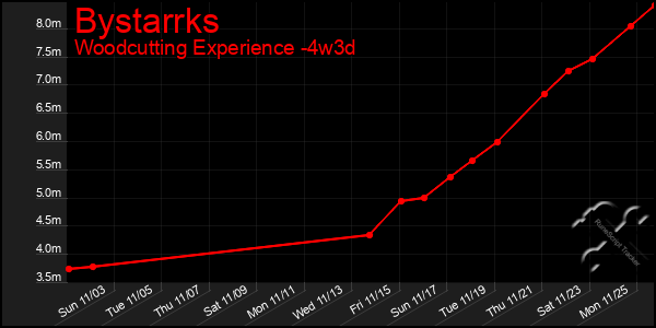 Last 31 Days Graph of Bystarrks