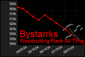 Total Graph of Bystarrks