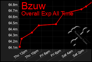 Total Graph of Bzuw