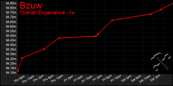 1 Week Graph of Bzuw