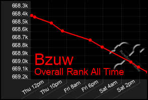 Total Graph of Bzuw