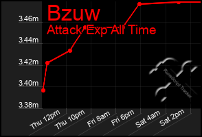 Total Graph of Bzuw