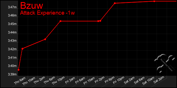 Last 7 Days Graph of Bzuw