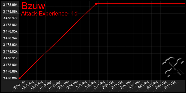 Last 24 Hours Graph of Bzuw