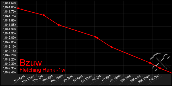 Last 7 Days Graph of Bzuw