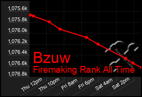 Total Graph of Bzuw