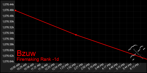 Last 24 Hours Graph of Bzuw